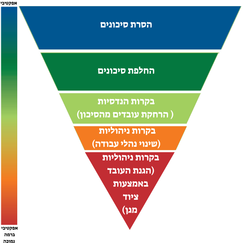 משפך לניהול סיכונים על פי תקן ISO 45001
