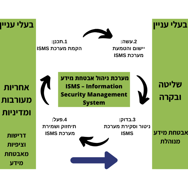תהליך שיפור מתמיד על פי ISO 27799