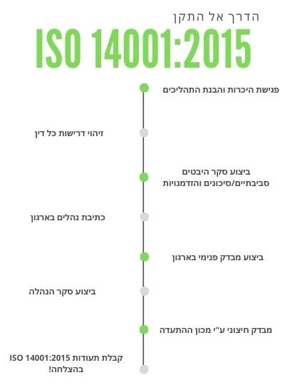 תהליך הסמכה לתקן ISO 14001