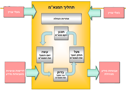 תהליך מנא"מ ISO 27799