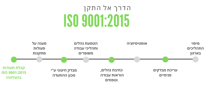 תהליך הסמכה לתקן ISO 9001:2015