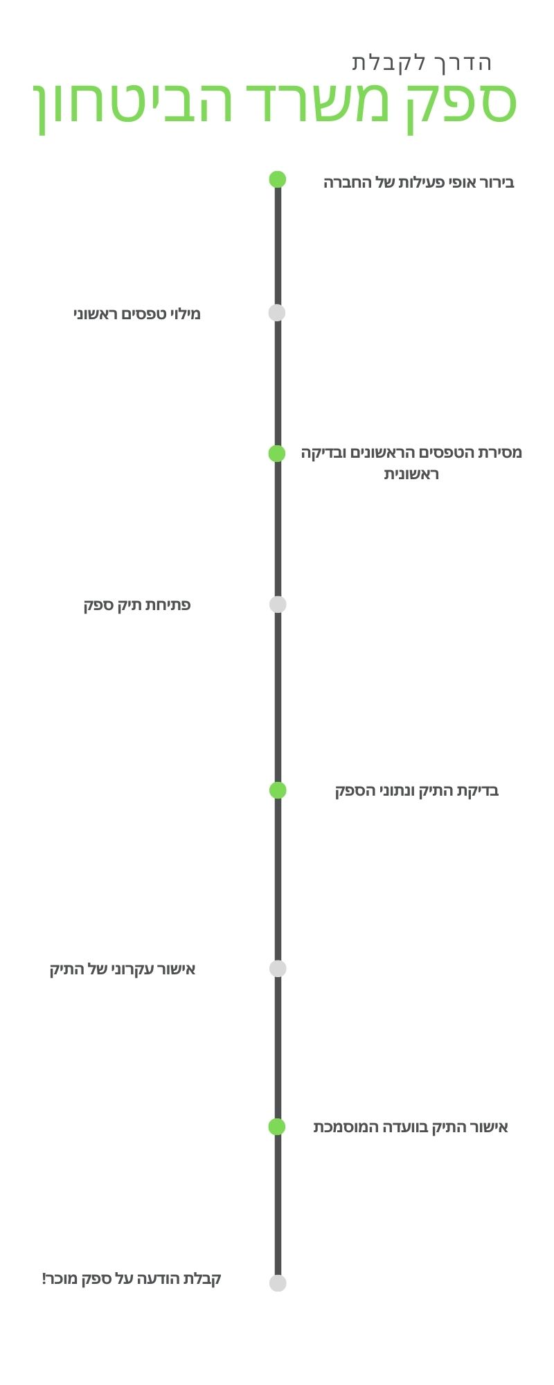 תהליך רישום ספק משרד הביטחון