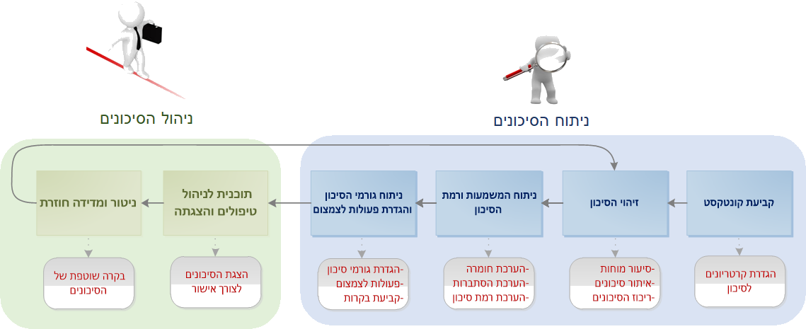 ניהול סיכונים על פי ISO 27001