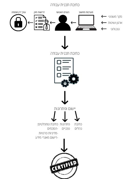 תהליך לעמידה ברגולציה עם חברת Nextep