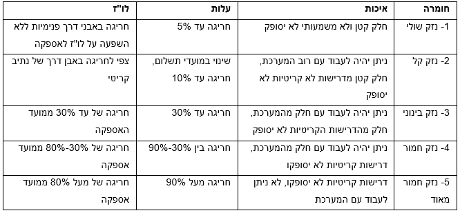 חישוב חומרת סיכון לניהול סיכונים בארגון