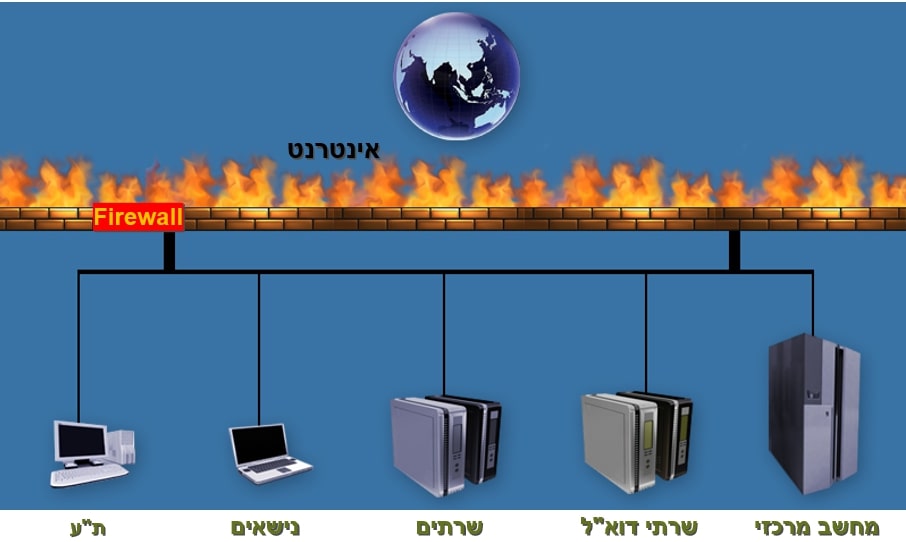 הסבר על הרשת האינטרנטית