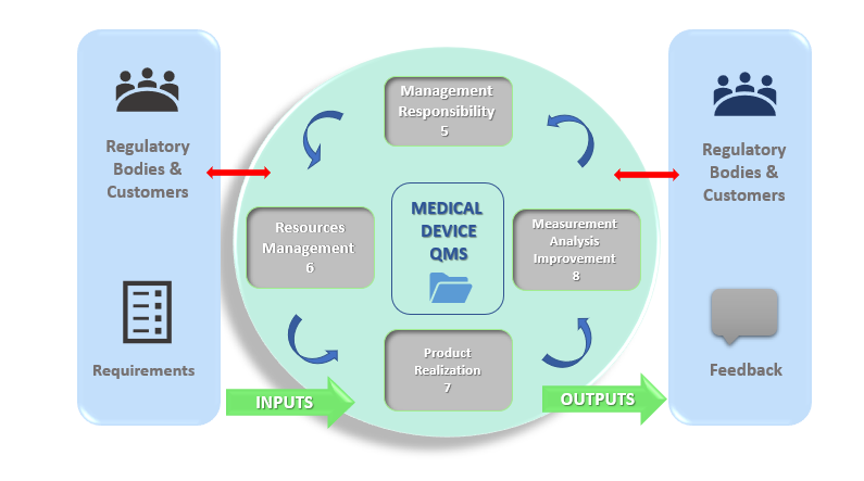 FIGURE 1: PDCA diagram of ISO 13485:2016 QMS.