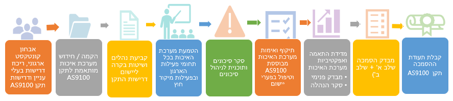 תרשים המפרט את תהליך ההסמכה לתקן AS9100