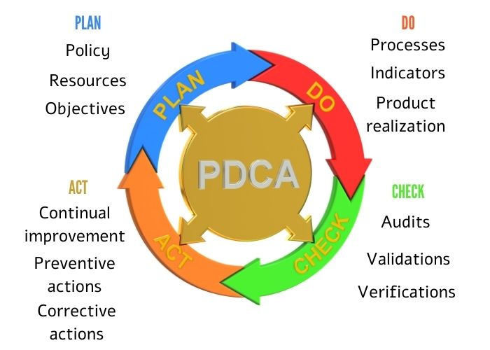 pdca iso 13485