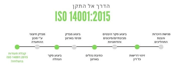 תהליך הסמכה לתקן ISO 14001