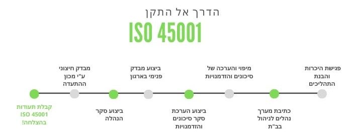 תהליך הסמכה לתקן ISO 45001