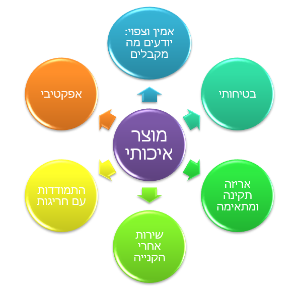 מוצר איכותי ISO 13485