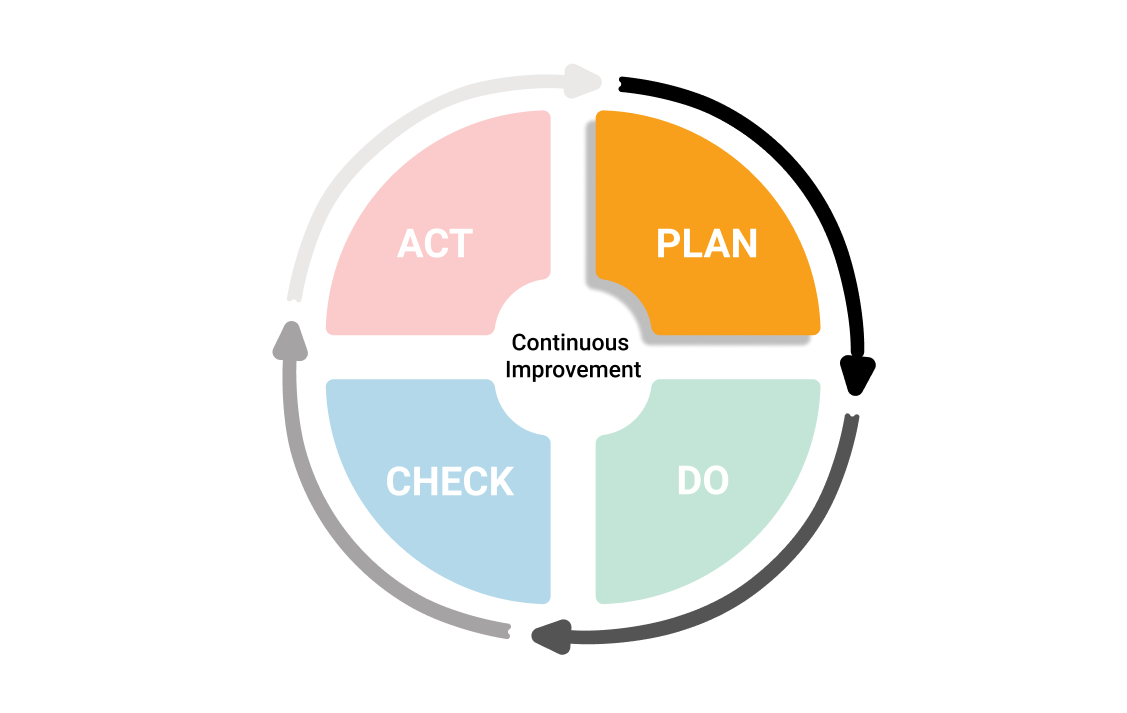 pdca ISO 14001