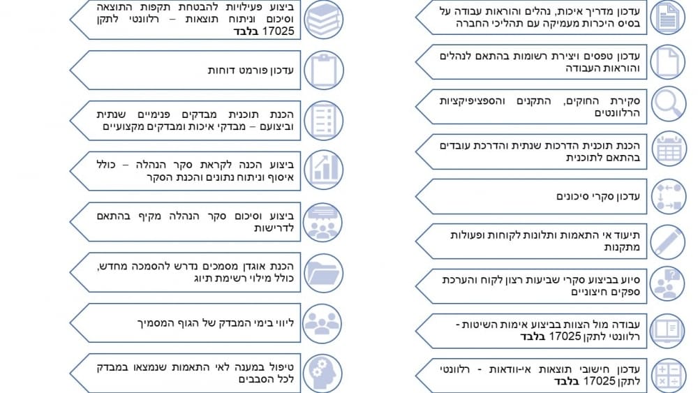 ליווי לתקני ISO/IEC 17020 ו-ISO/IEC 17025