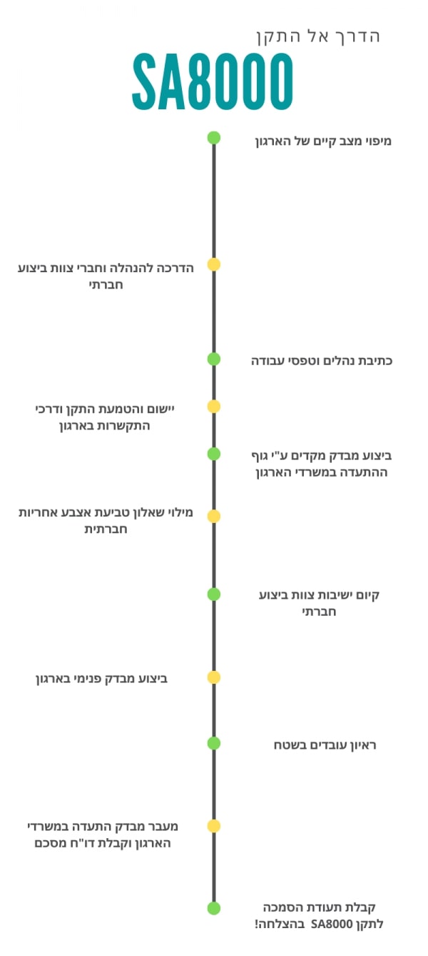 תהליך הסמכה לתקן SA8000 אחריות חברתית