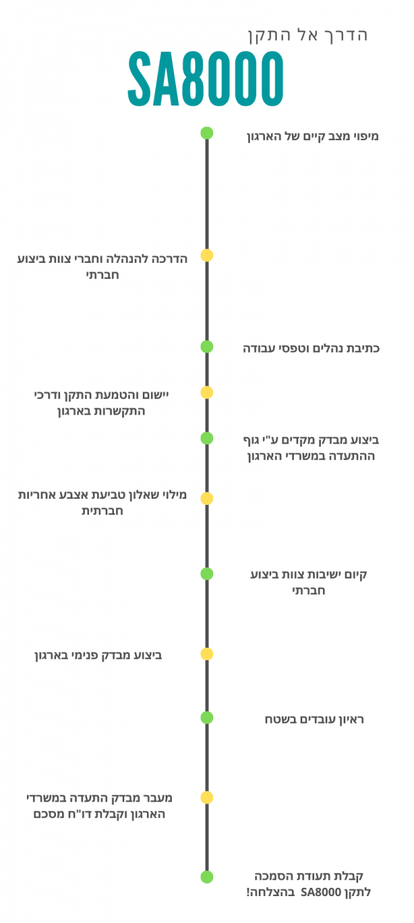 תהליך ההסמכה לתקן SA8000