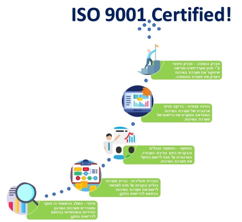 תהליך ההסמכה לתקן ISO 9001