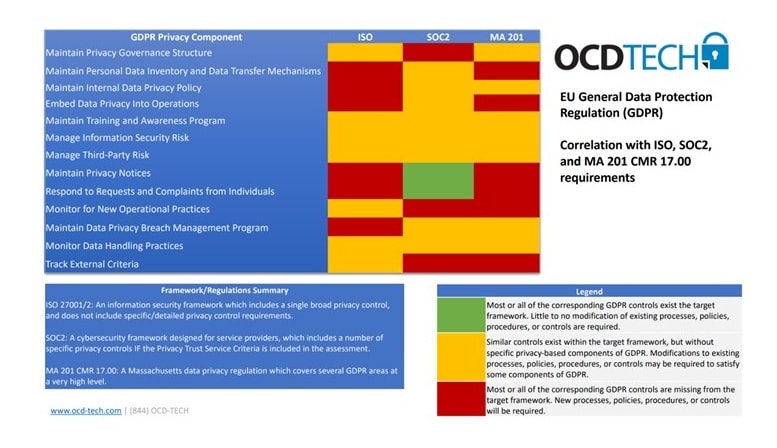 טבלת התאמה בין דרישות רגולציית  SOC2 ,GDPR ו-ISO 27001:
