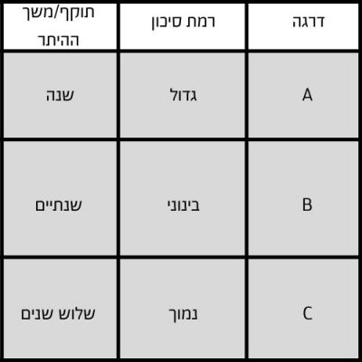 תוקף/משך היתר רעלים