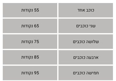 נקודות על פי ת"י 5281