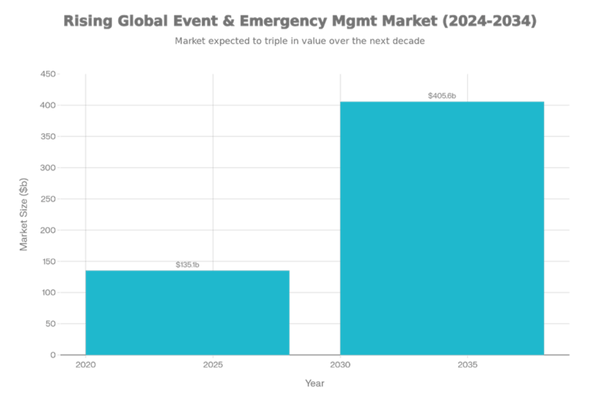 גרף צמיחת שוק ניהול אירועים וחירום בעולם בין 2024 ל-2034
